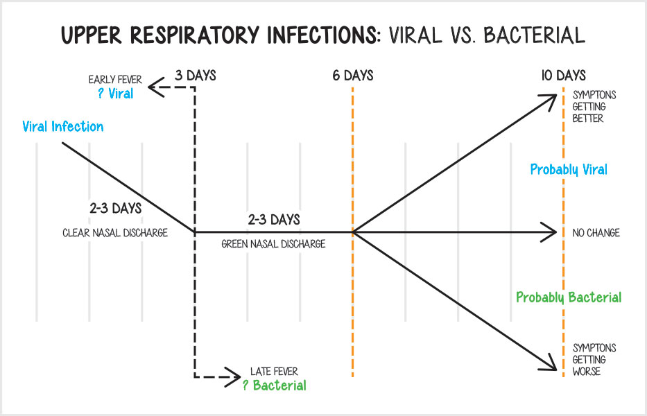 viral respiratory infection